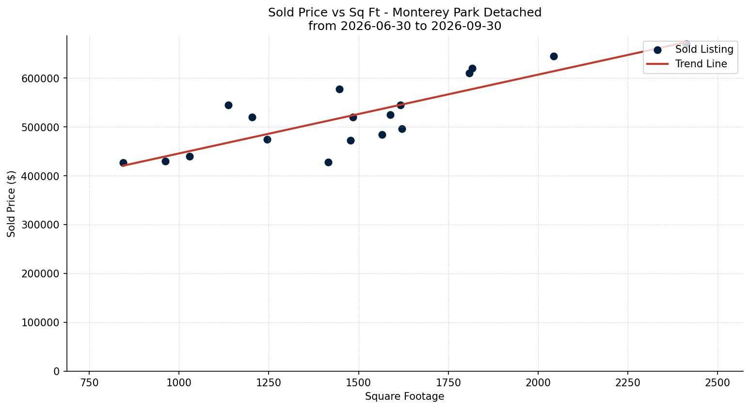 Monterey Park Detached Price vs. Square Footage – last 3 months