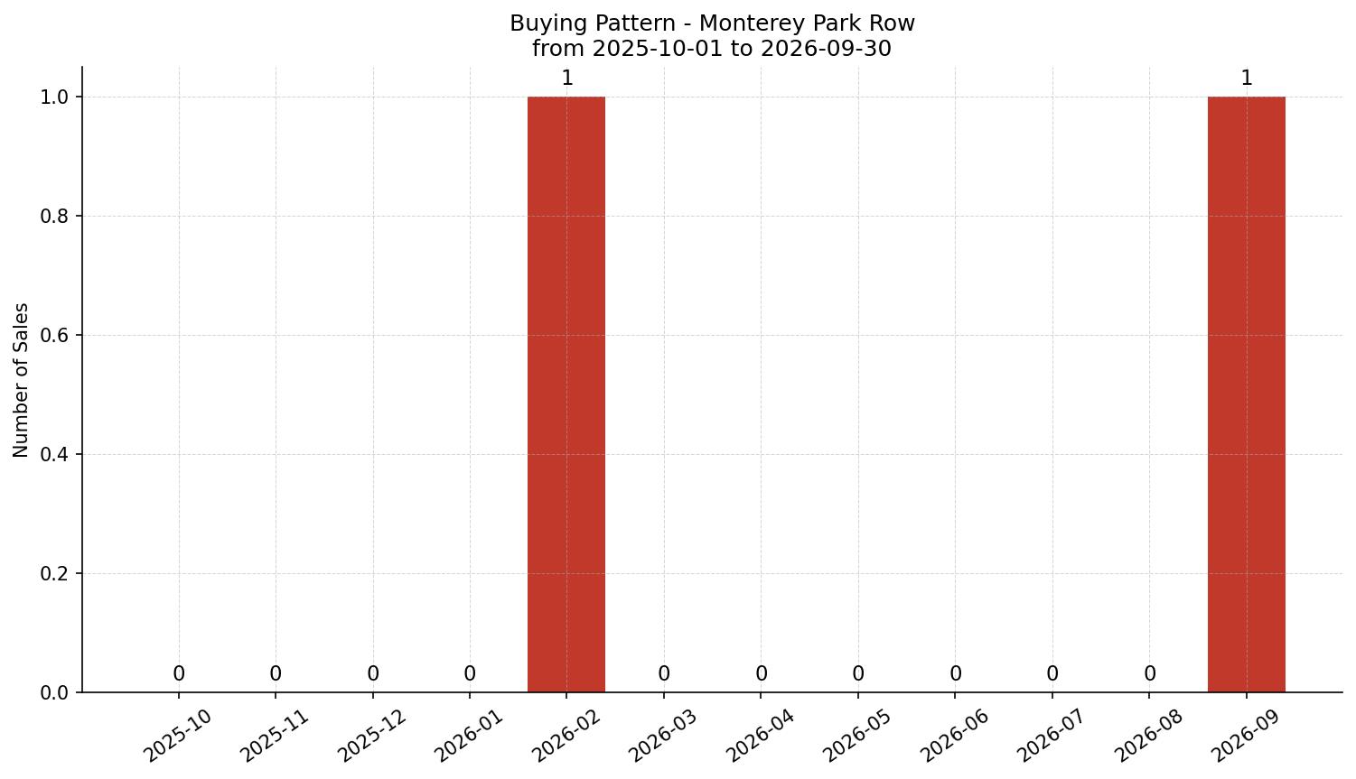 Monterey Park Row/Townhouse Buying Pattern – last 12 months