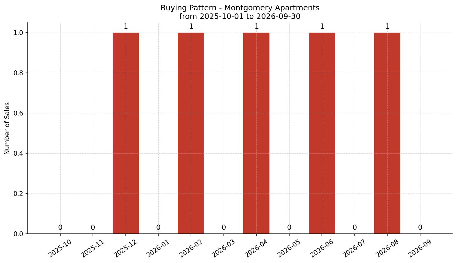 Montgomery Apartment Buying Pattern – last 12 months