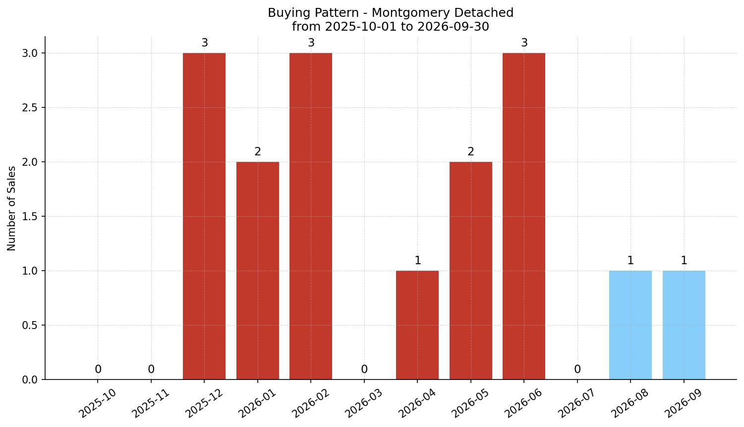Montgomery Detached Buying Pattern – last 12 months