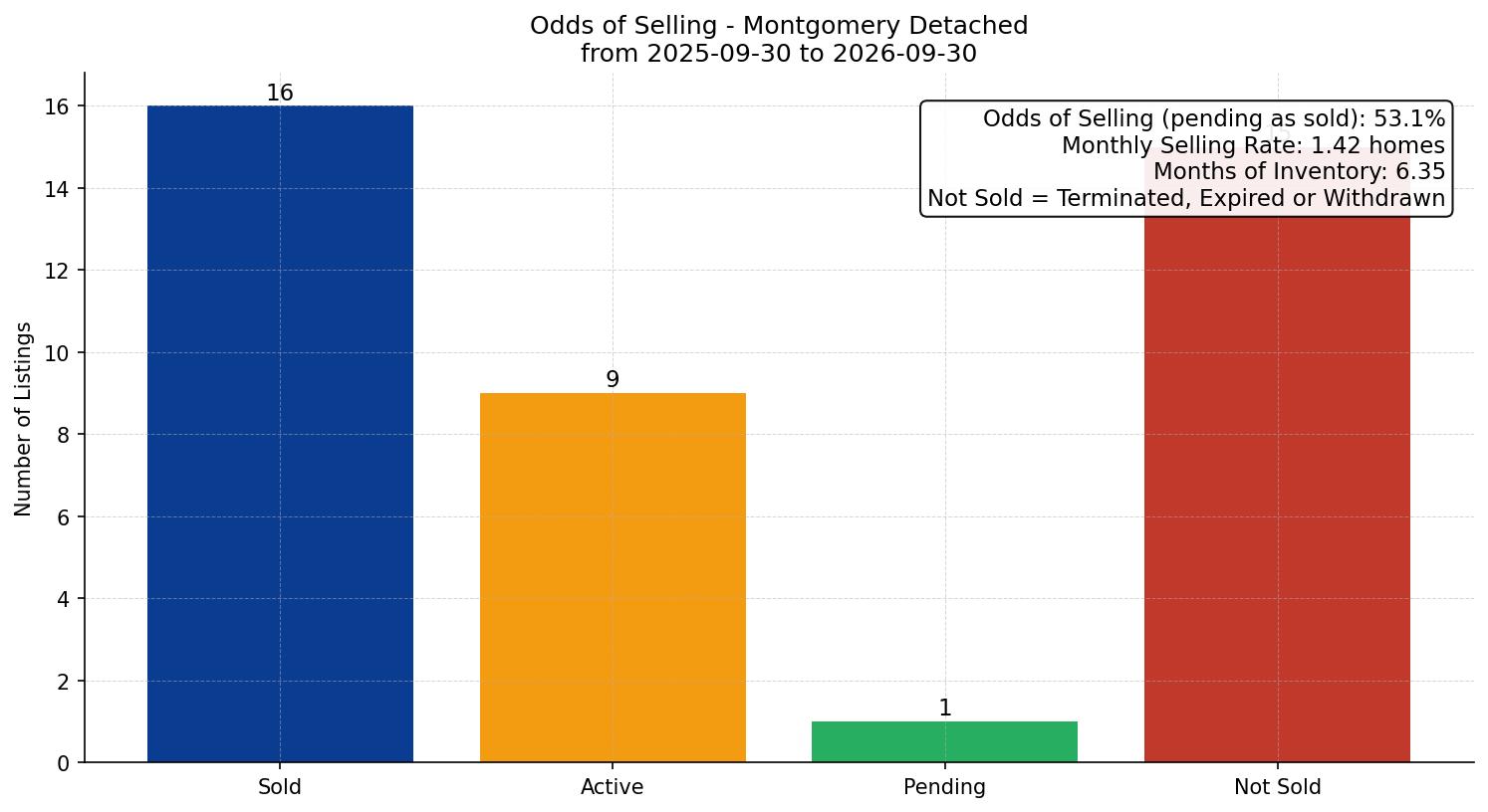 Montgomery Detached Odds of Selling – last 12 months