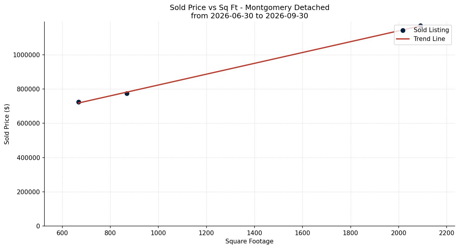 Montgomery Detached Price vs. Square Footage – last 3 months
