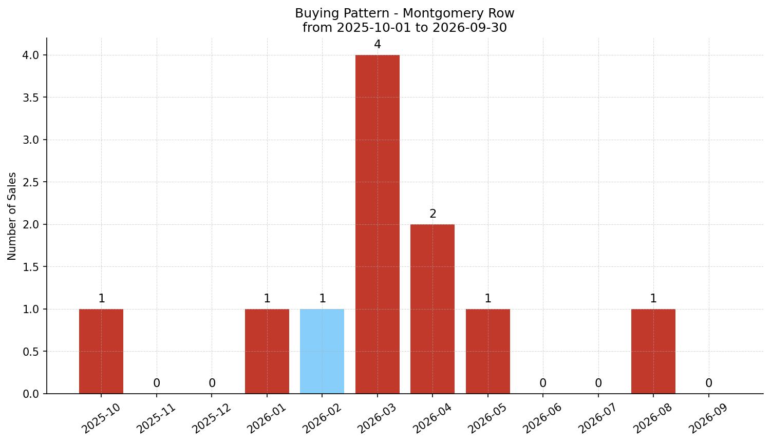 Montgomery Row/Townhouse Buying Pattern – last 12 months