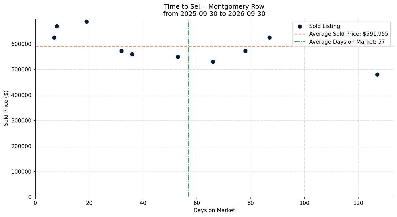 Montgomery Row/Townhouse Time to Sell from 2025-09-30 to 2026-09-30
