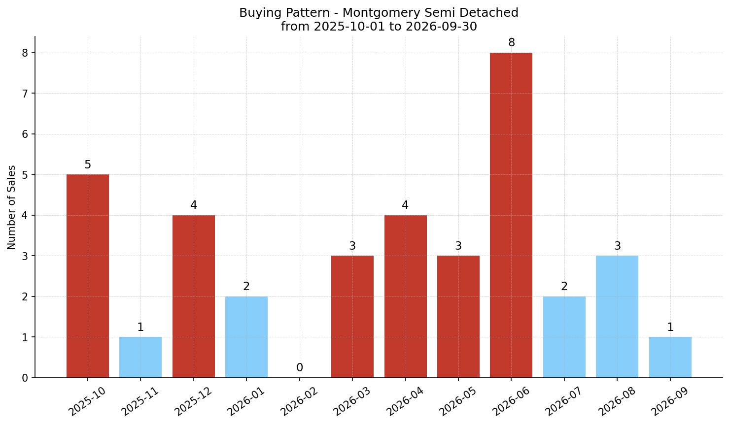 Montgomery Semi Detached (Half Duplex) Buying Pattern – last 12 months