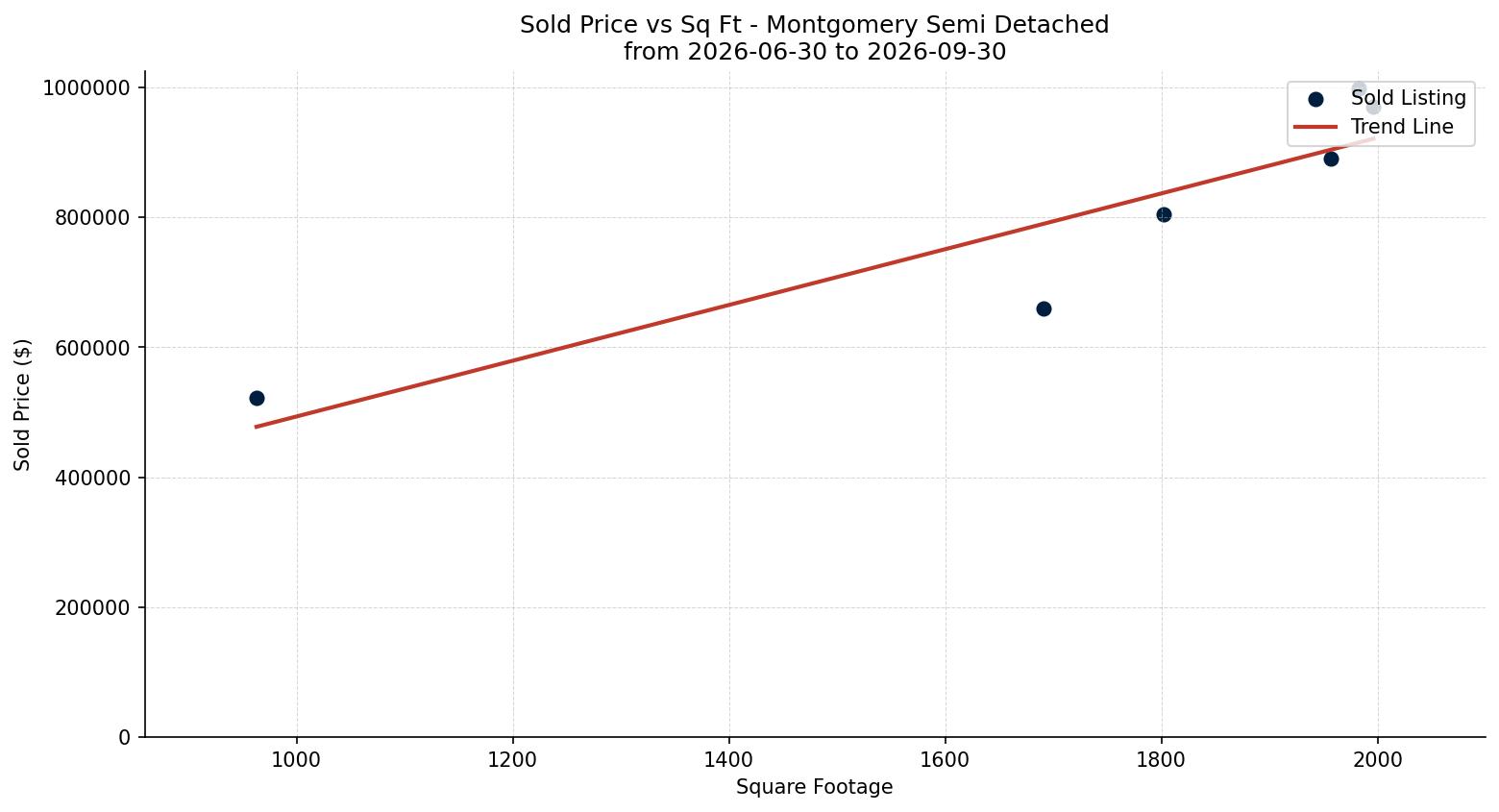 Montgomery Semi Detached (Half Duplex) Price vs. Square Footage – last 3 months