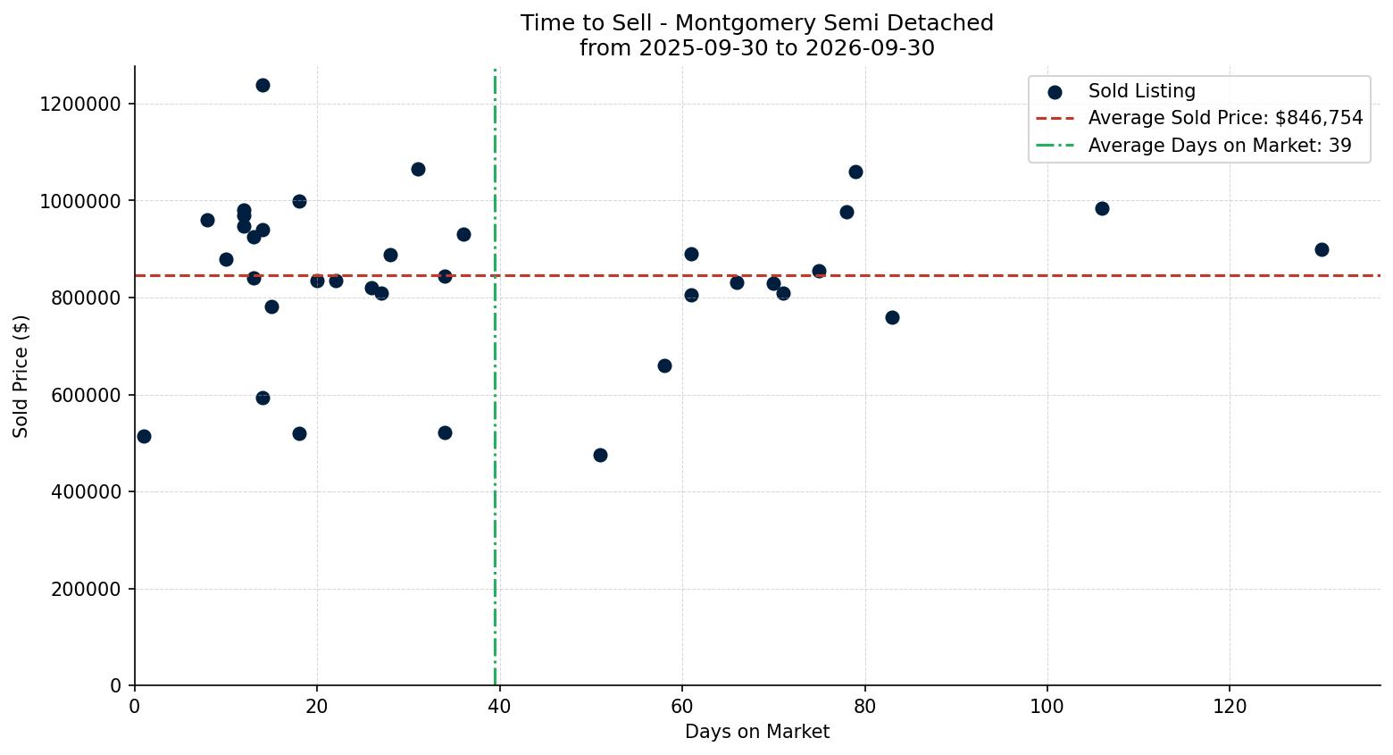 Montgomery Semi Detached (Half Duplex) Time to Sell from 2025-09-30 to 2026-09-30