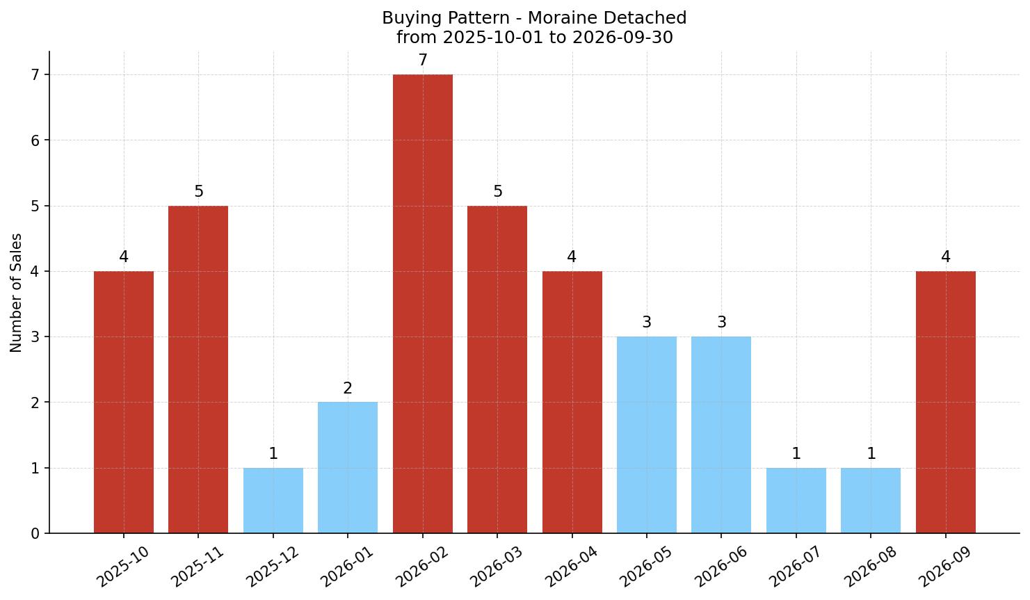 Moraine Detached Buying Pattern – last 12 months