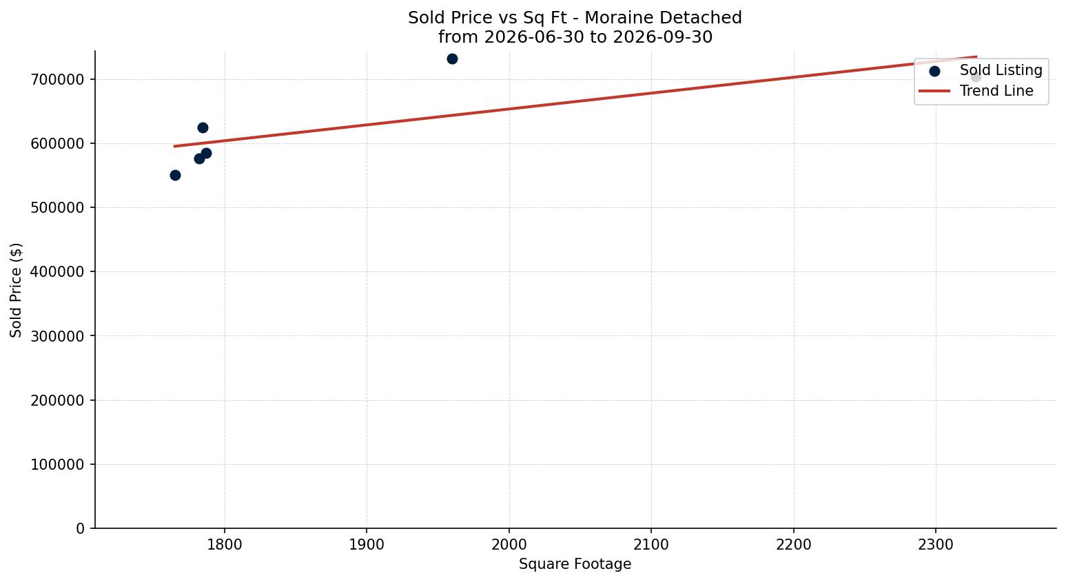 Moraine Detached Price vs. Square Footage – last 3 months