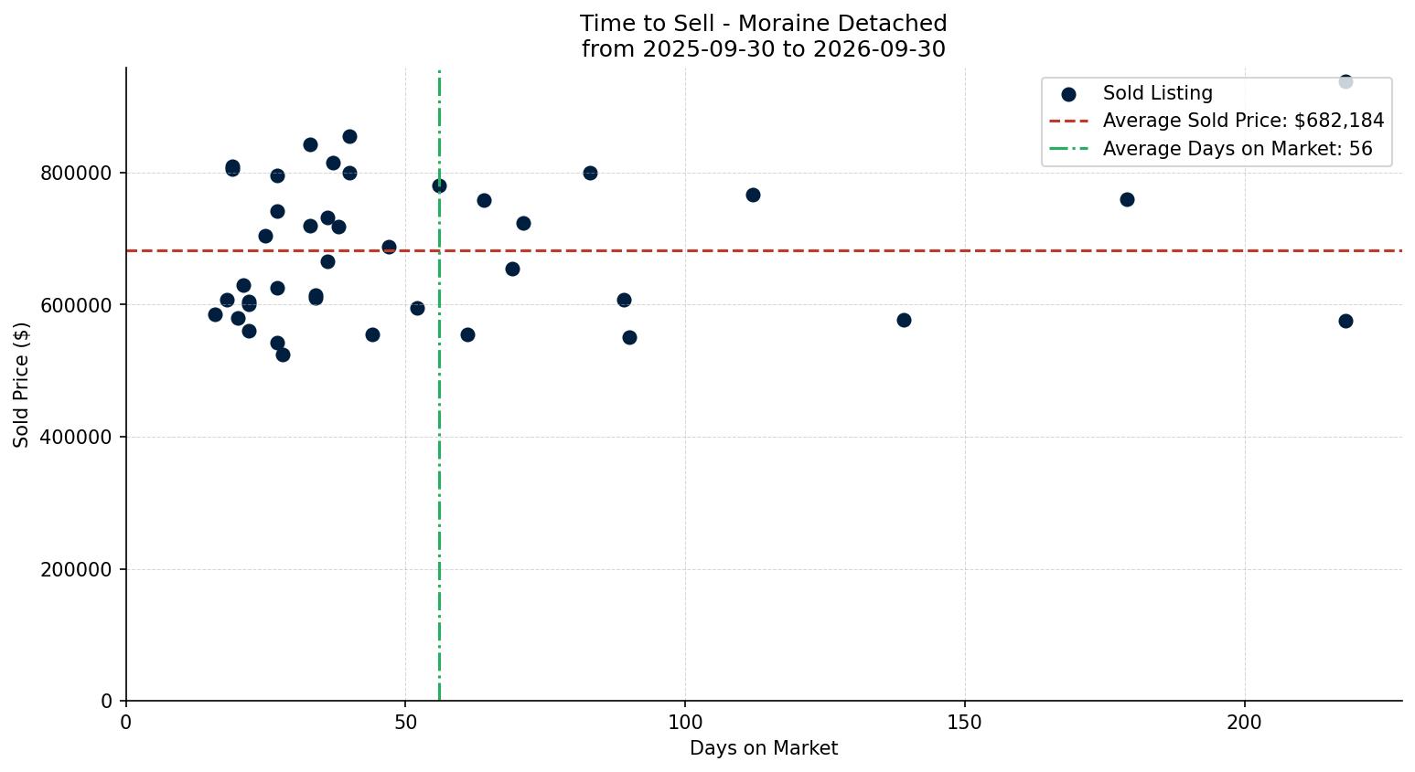 Moraine Detached Time to Sell from 2025-09-30 to 2026-09-30