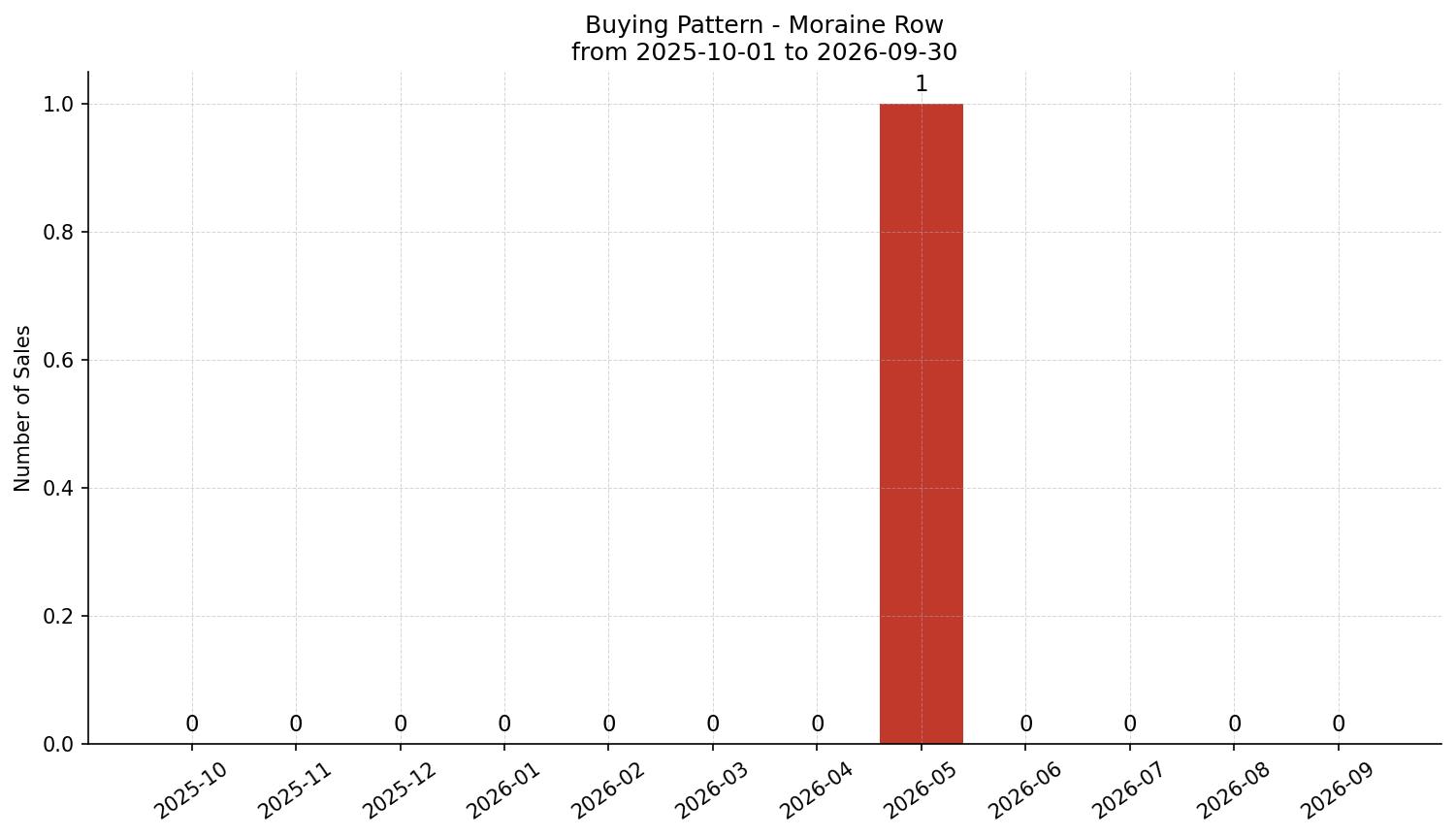 Moraine Row/Townhouse Buying Pattern – last 12 months