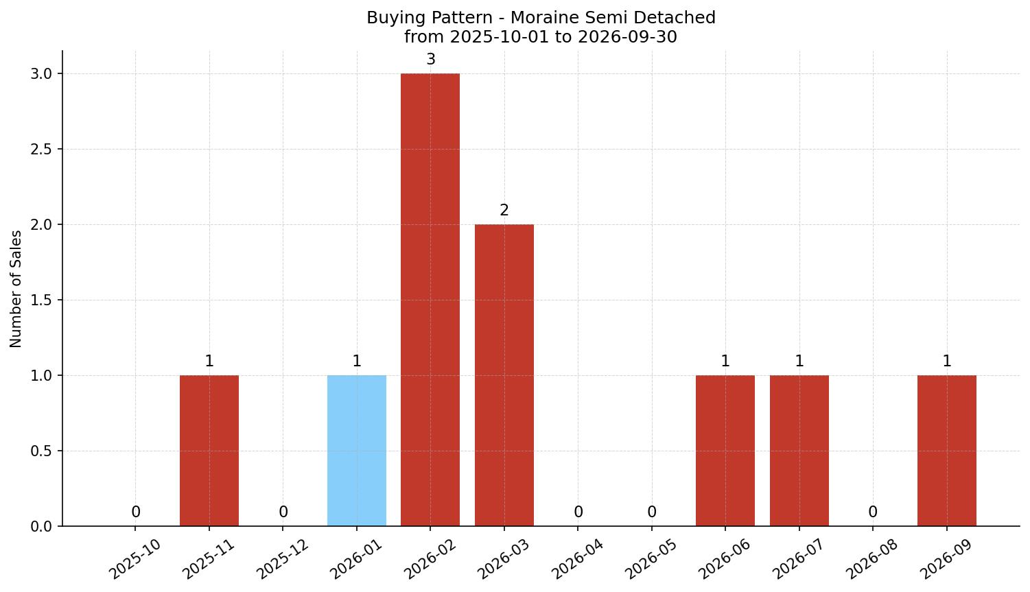 Moraine Semi Detached (Half Duplex) Buying Pattern – last 12 months