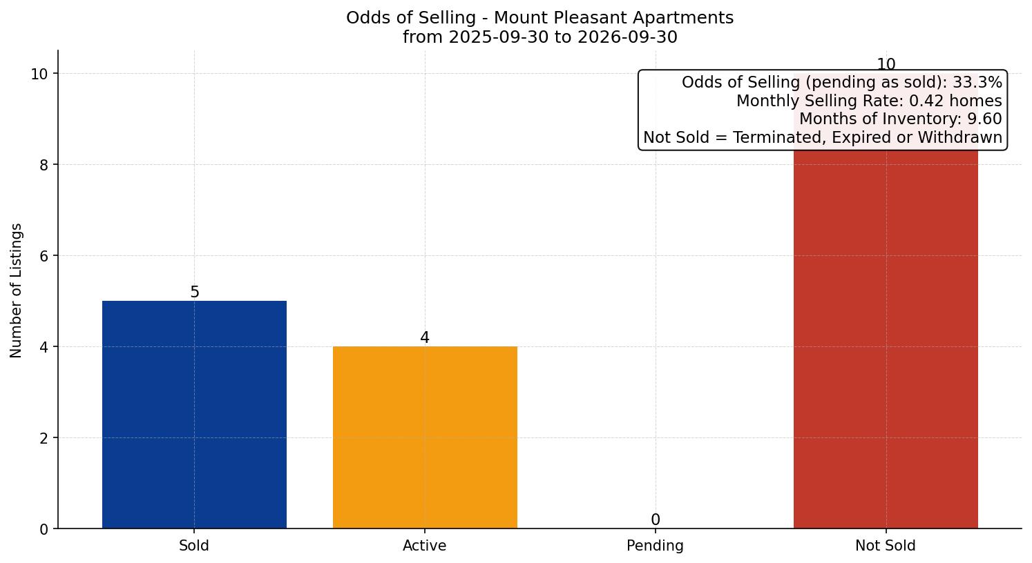 Mount Pleasant Apartment Odds of Selling – last 12 months