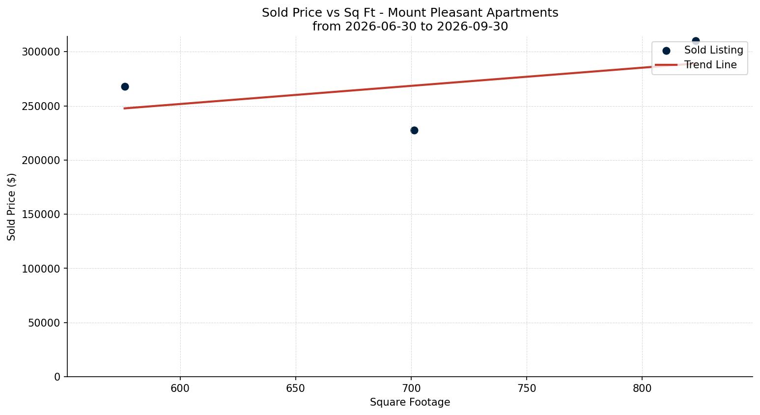 Mount Pleasant Apartment Price vs. Square Footage – last 3 months