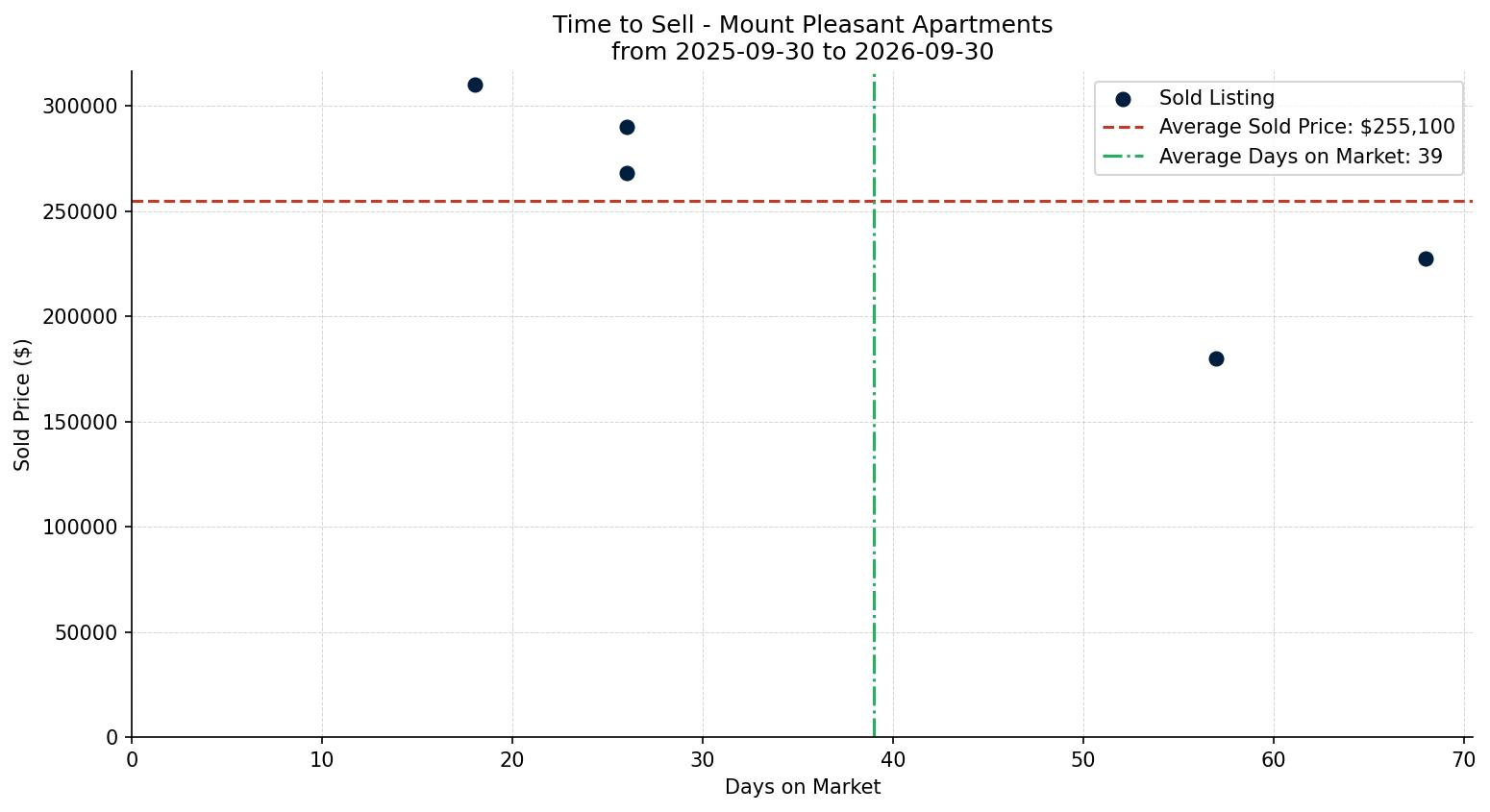Mount Pleasant Apartment Time to Sell from 2025-09-30 to 2026-09-30