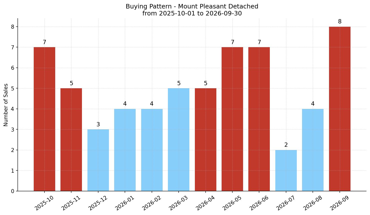 Mount Pleasant Detached Buying Pattern – last 12 months