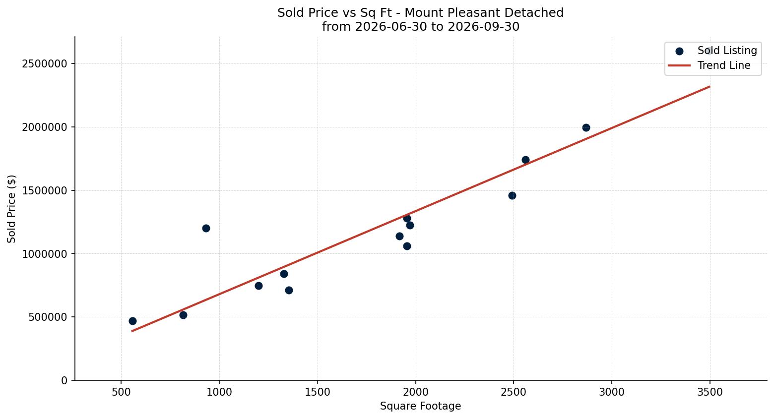 Mount Pleasant Detached Price vs. Square Footage – last 3 months