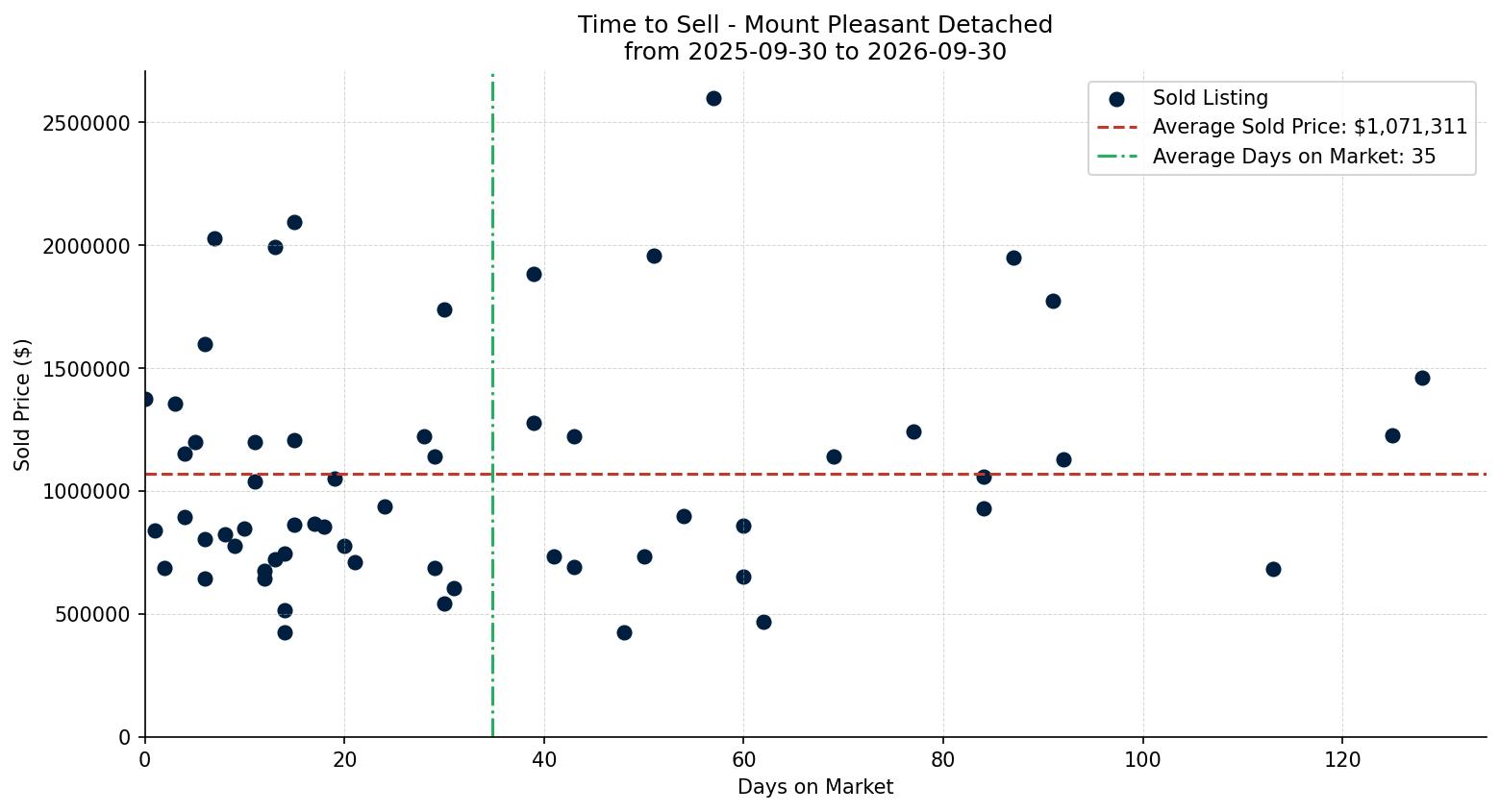 Mount Pleasant Detached Time to Sell from 2025-09-30 to 2026-09-30