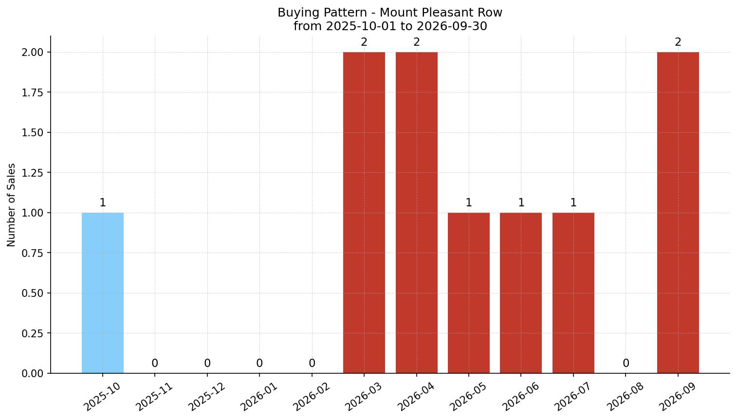 Mount Pleasant Row/Townhouse Buying Pattern – last 12 months