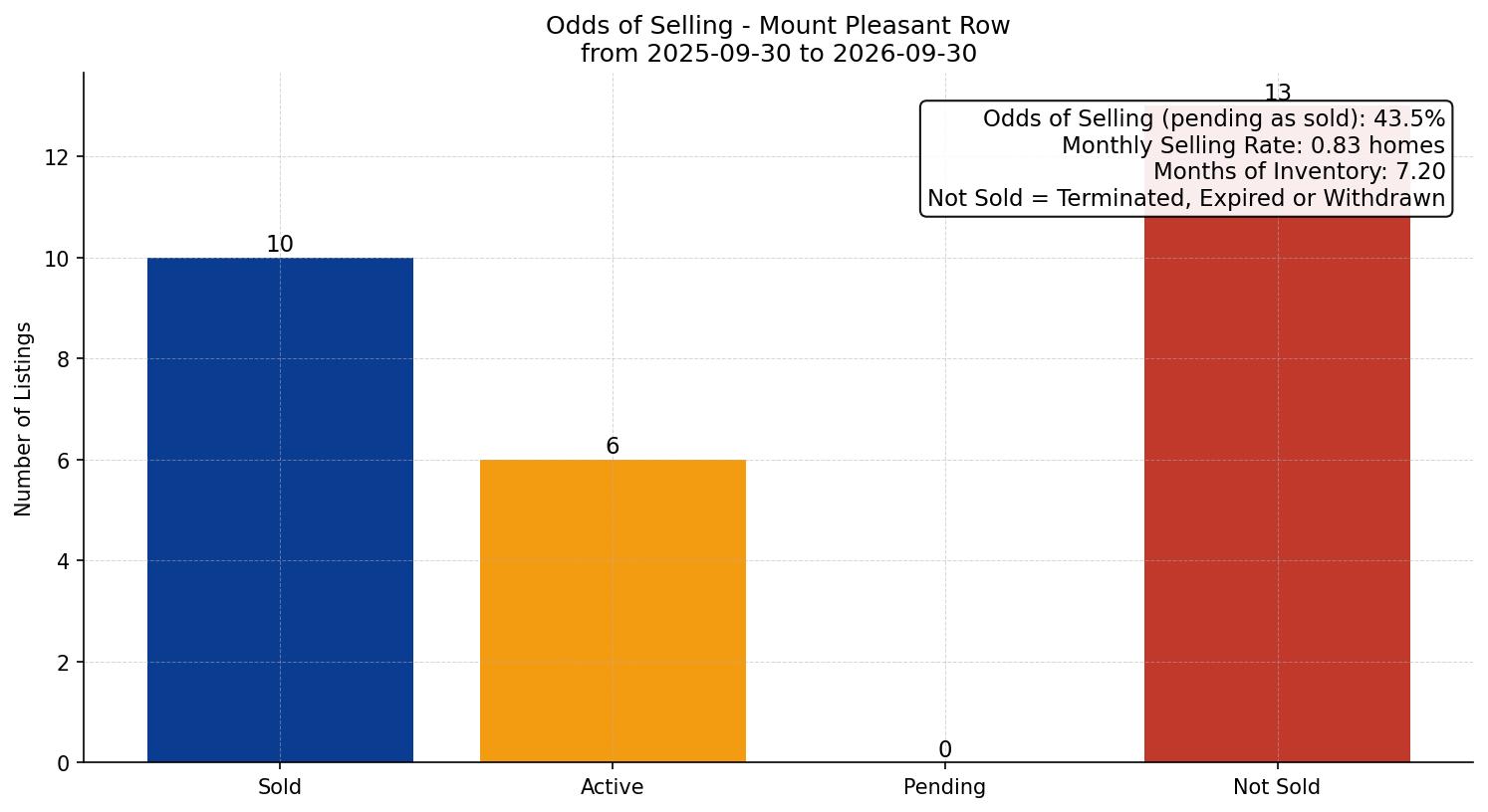 Mount Pleasant Row/Townhouse Odds of Selling – last 12 months