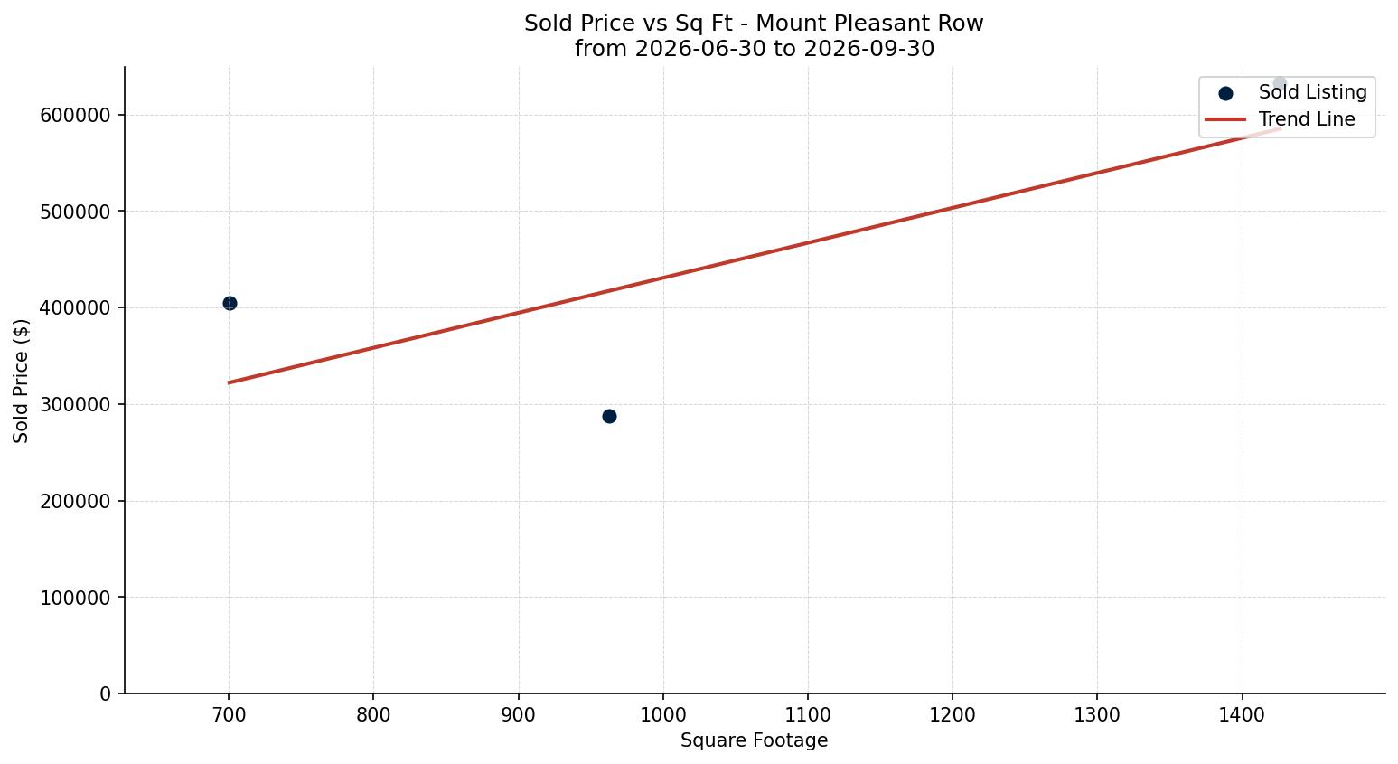 Mount Pleasant Row/Townhouse Price vs. Square Footage – last 3 months