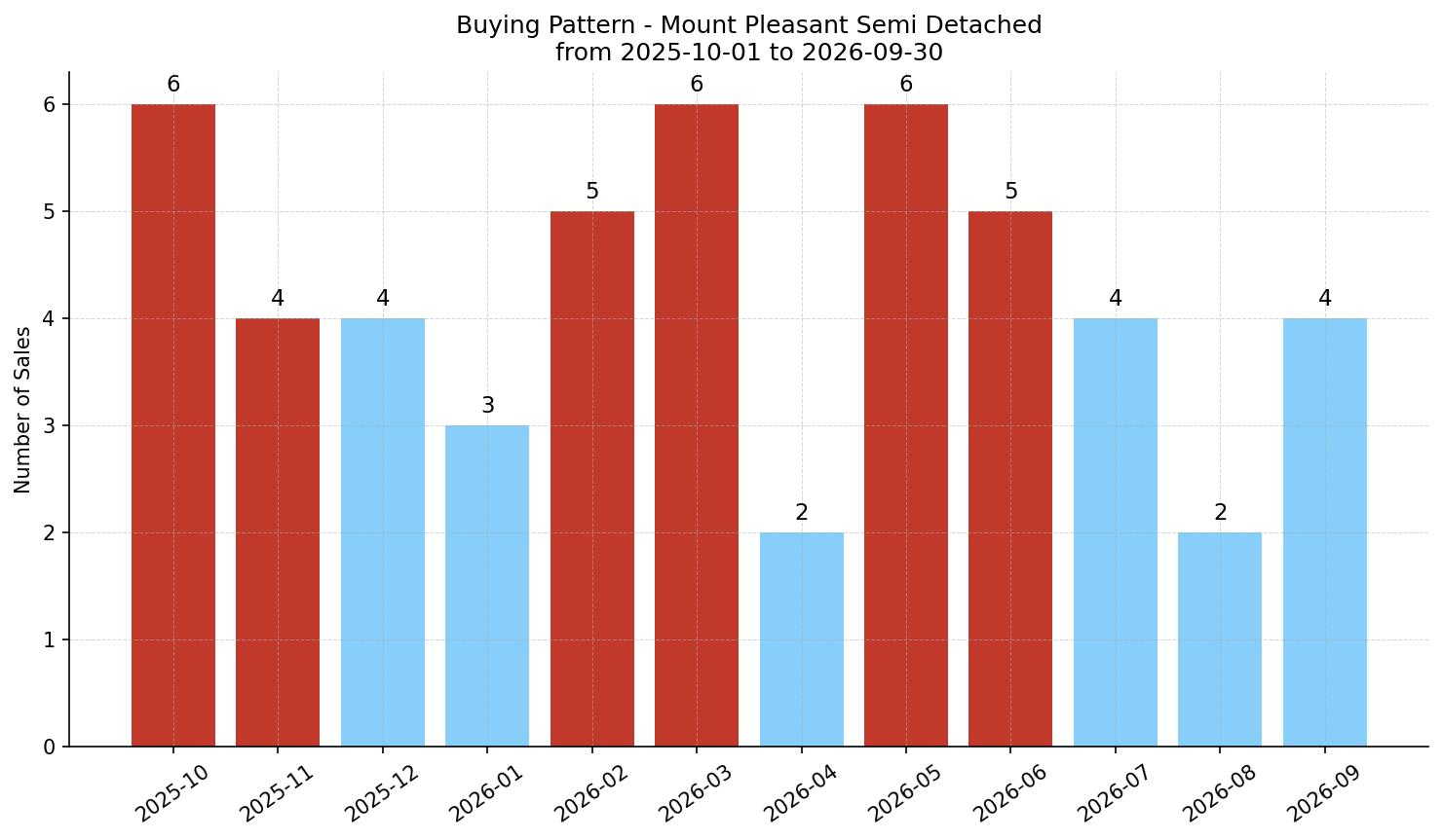 Mount Pleasant Semi Detached (Half Duplex) Buying Pattern – last 12 months