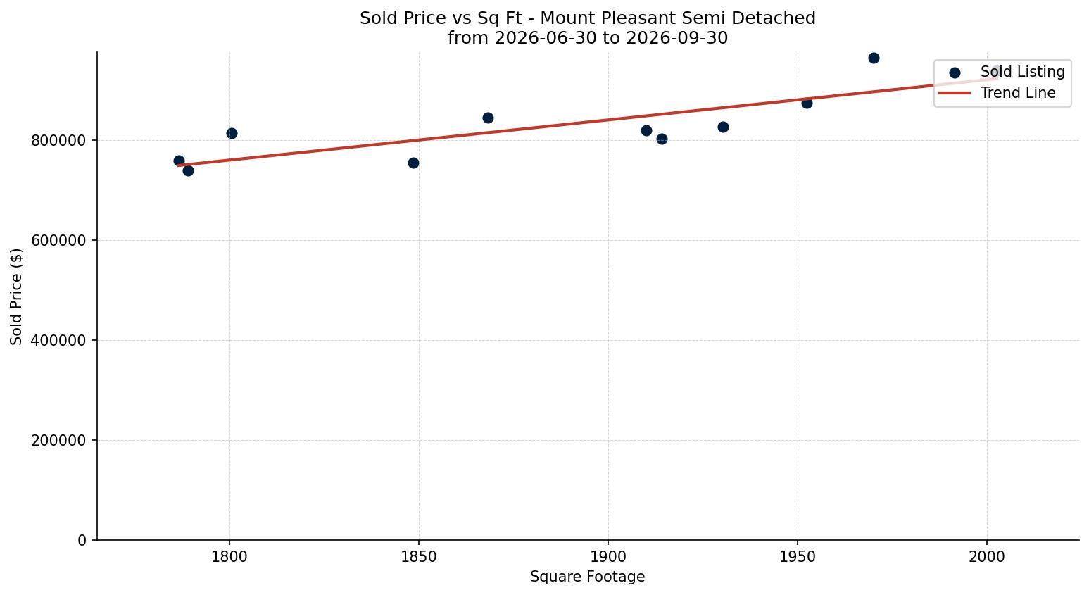 Mount Pleasant Semi Detached (Half Duplex) Price vs. Square Footage – last 3 months
