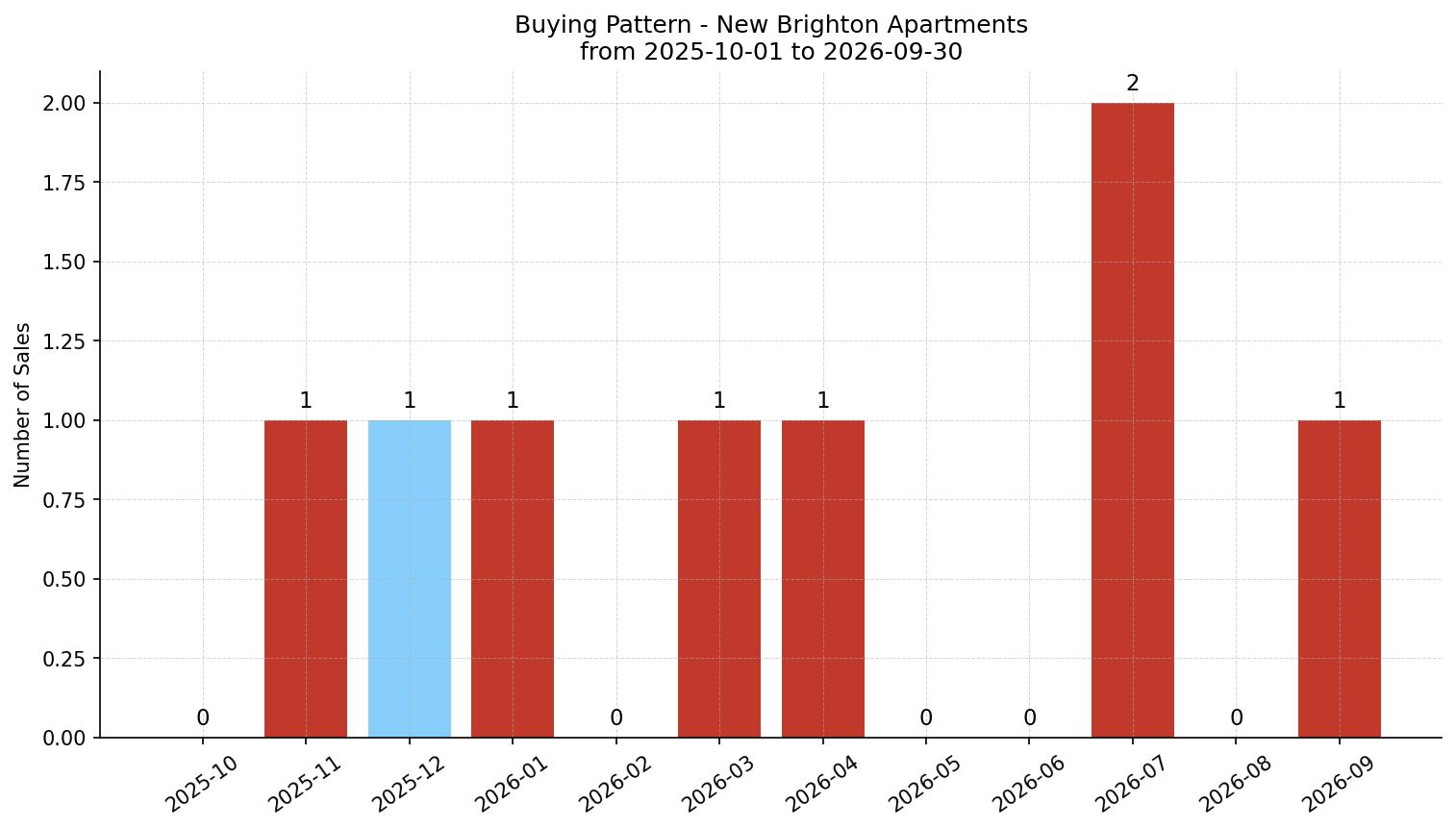 New Brighton Apartment Buying Pattern – last 12 months