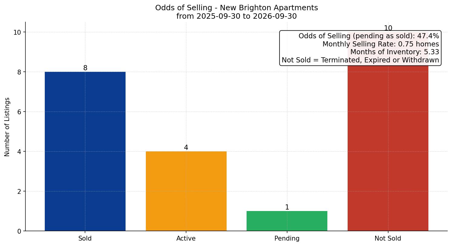New Brighton Apartment Odds of Selling – last 12 months