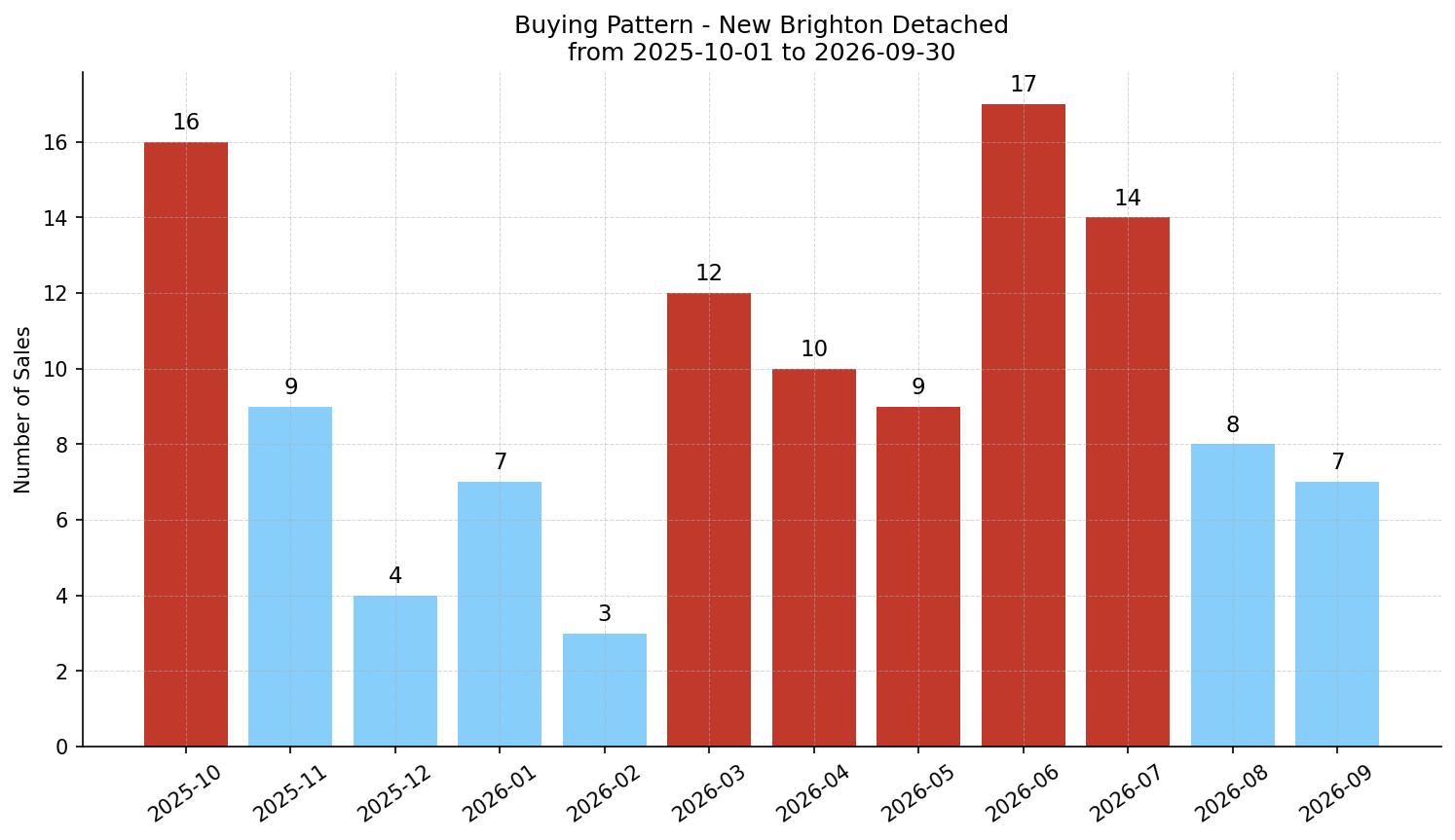 New Brighton Detached Buying Pattern – last 12 months