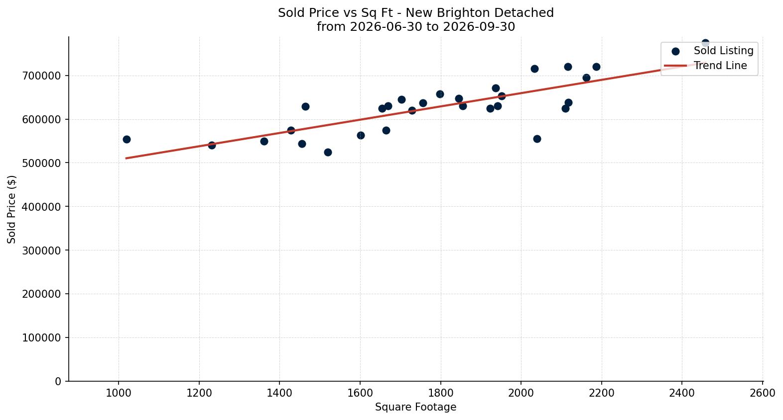 New Brighton Detached Price vs. Square Footage – last 3 months