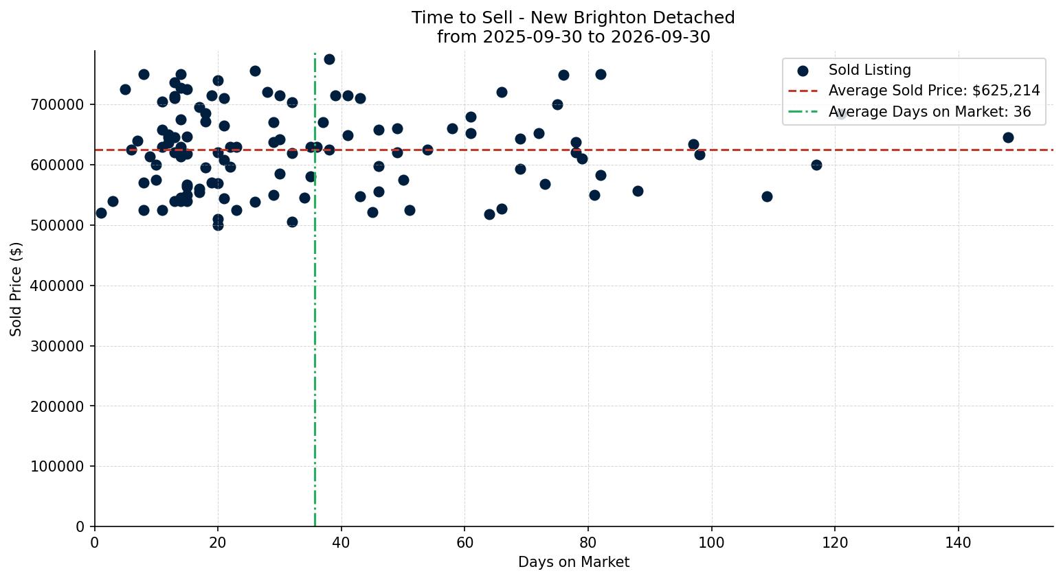 New Brighton Detached Time to Sell from 2025-09-30 to 2026-09-30