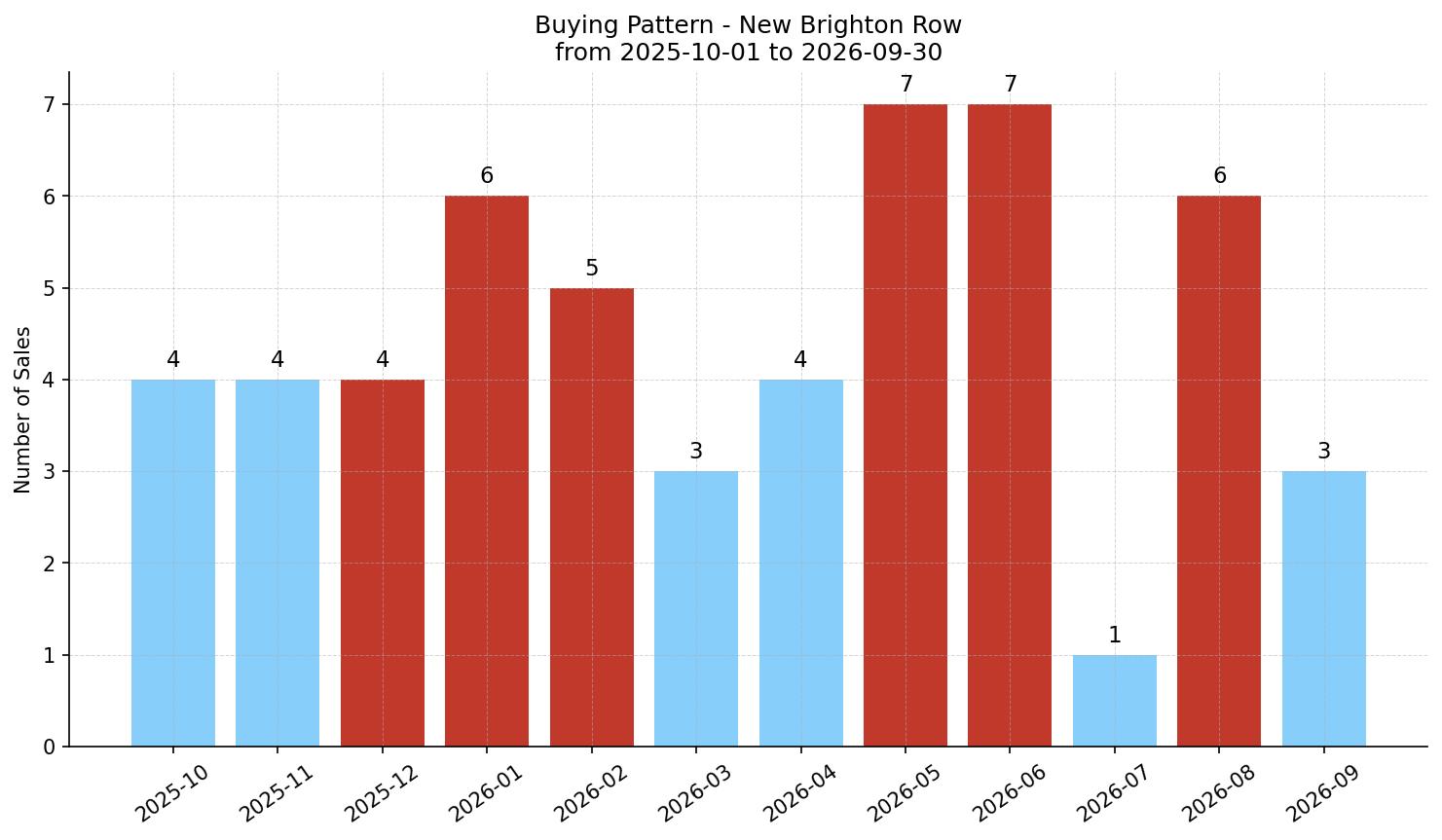 New Brighton Row/Townhouse Buying Pattern – last 12 months