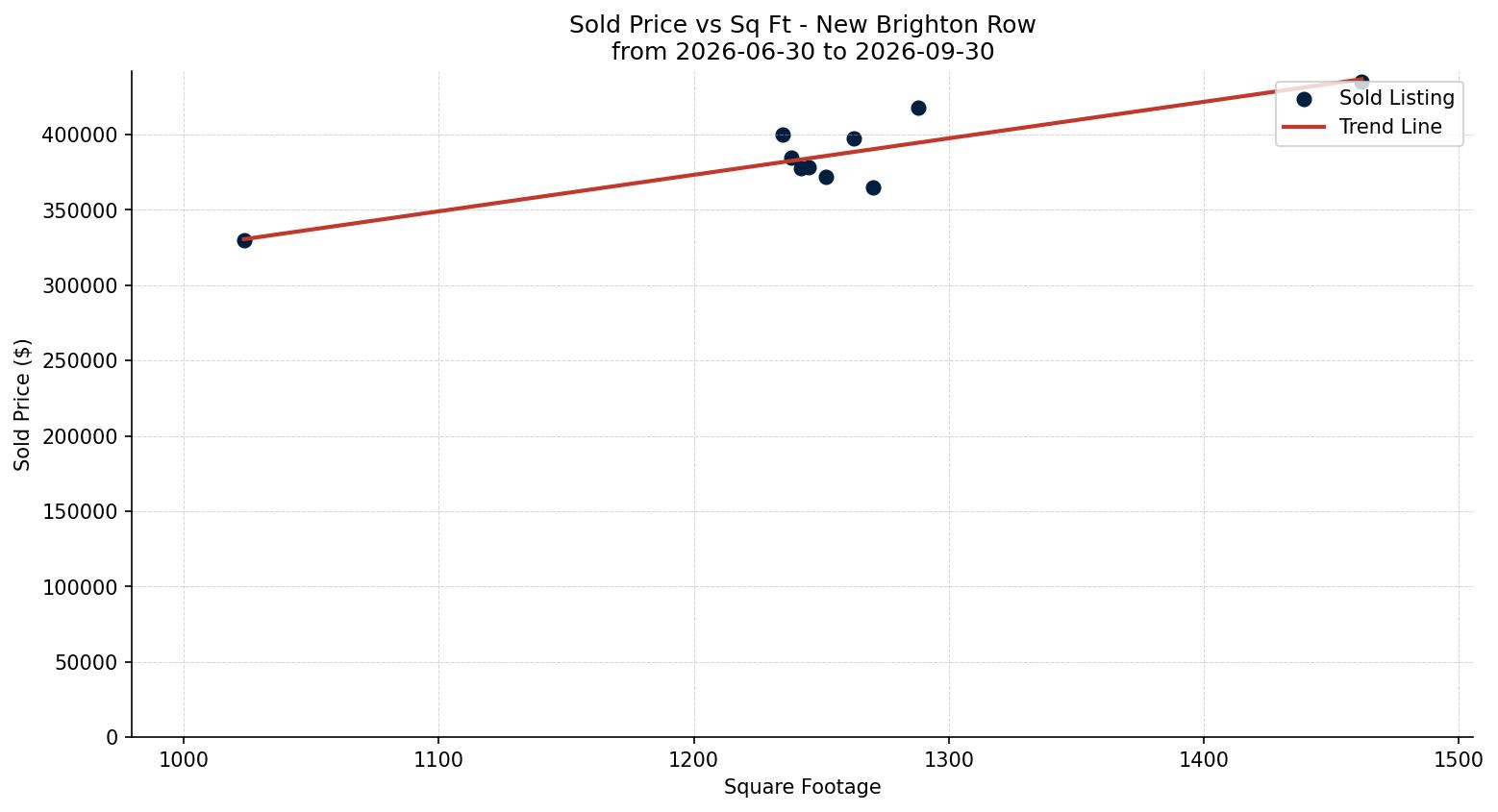 New Brighton Row/Townhouse Price vs. Square Footage – last 3 months