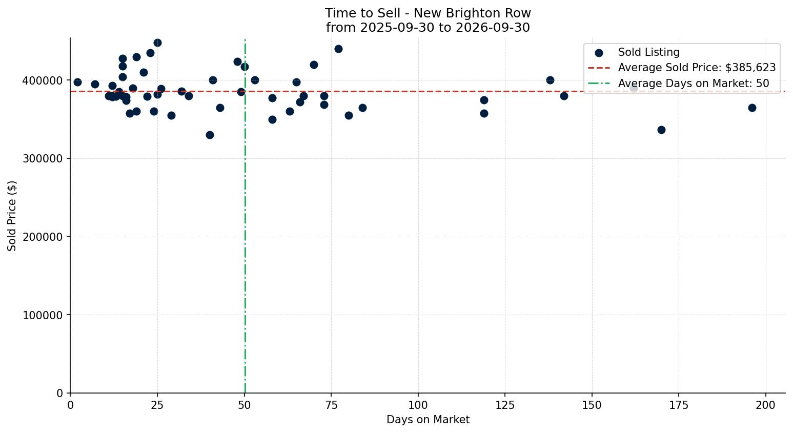 New Brighton Row/Townhouse Time to Sell from 2025-09-30 to 2026-09-30