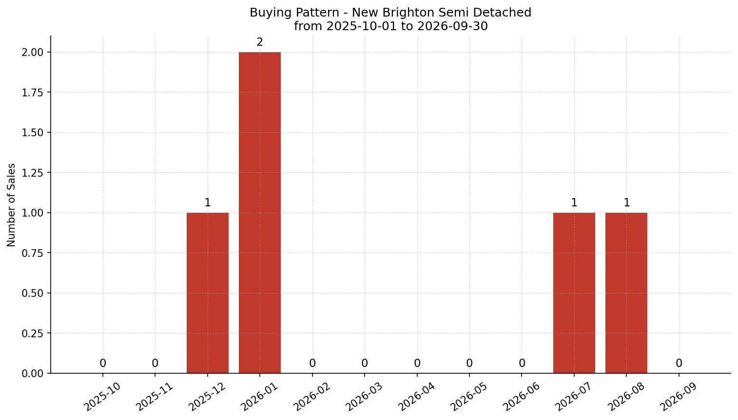 New Brighton Semi Detached (Half Duplex) Buying Pattern – last 12 months