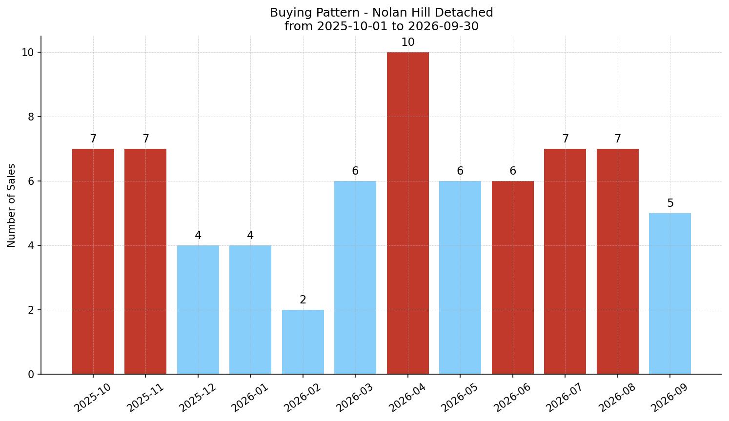 Nolan Hill Detached Buying Pattern – last 12 months