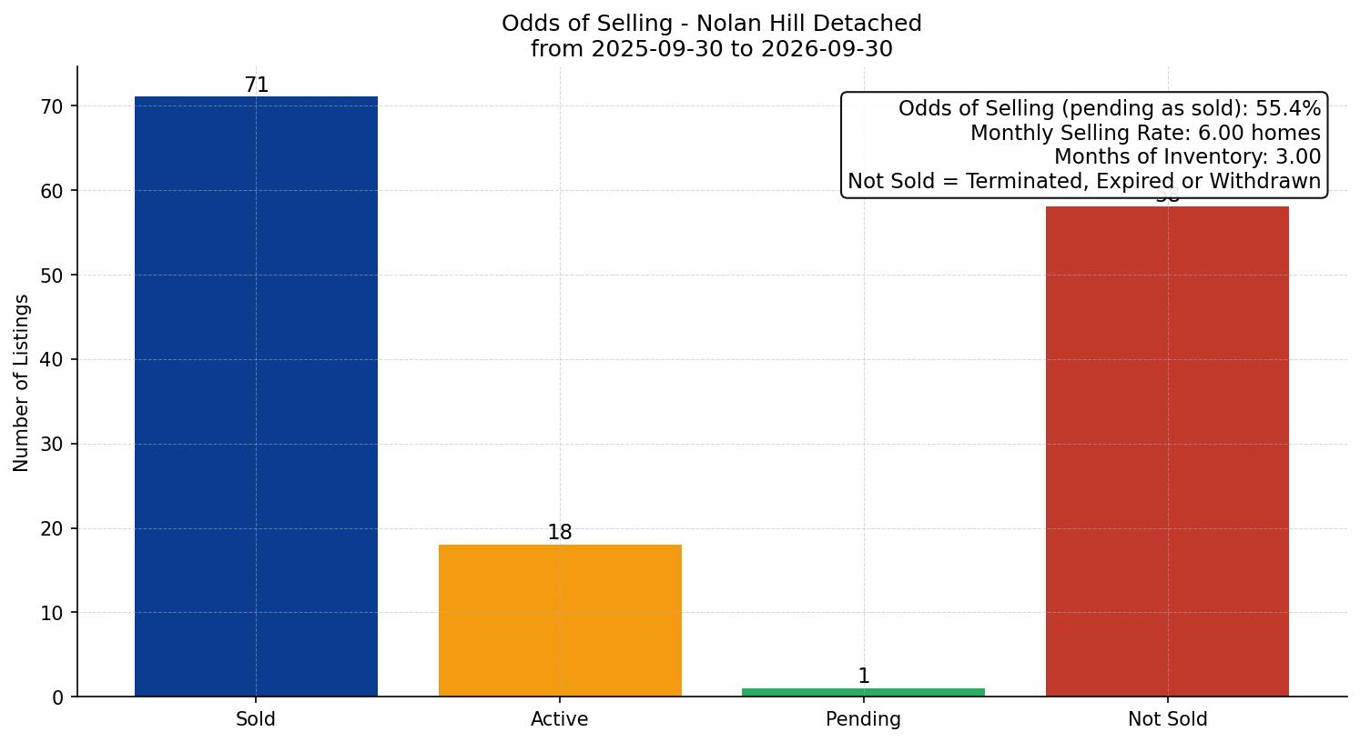 Nolan Hill Detached Odds of Selling – last 12 months