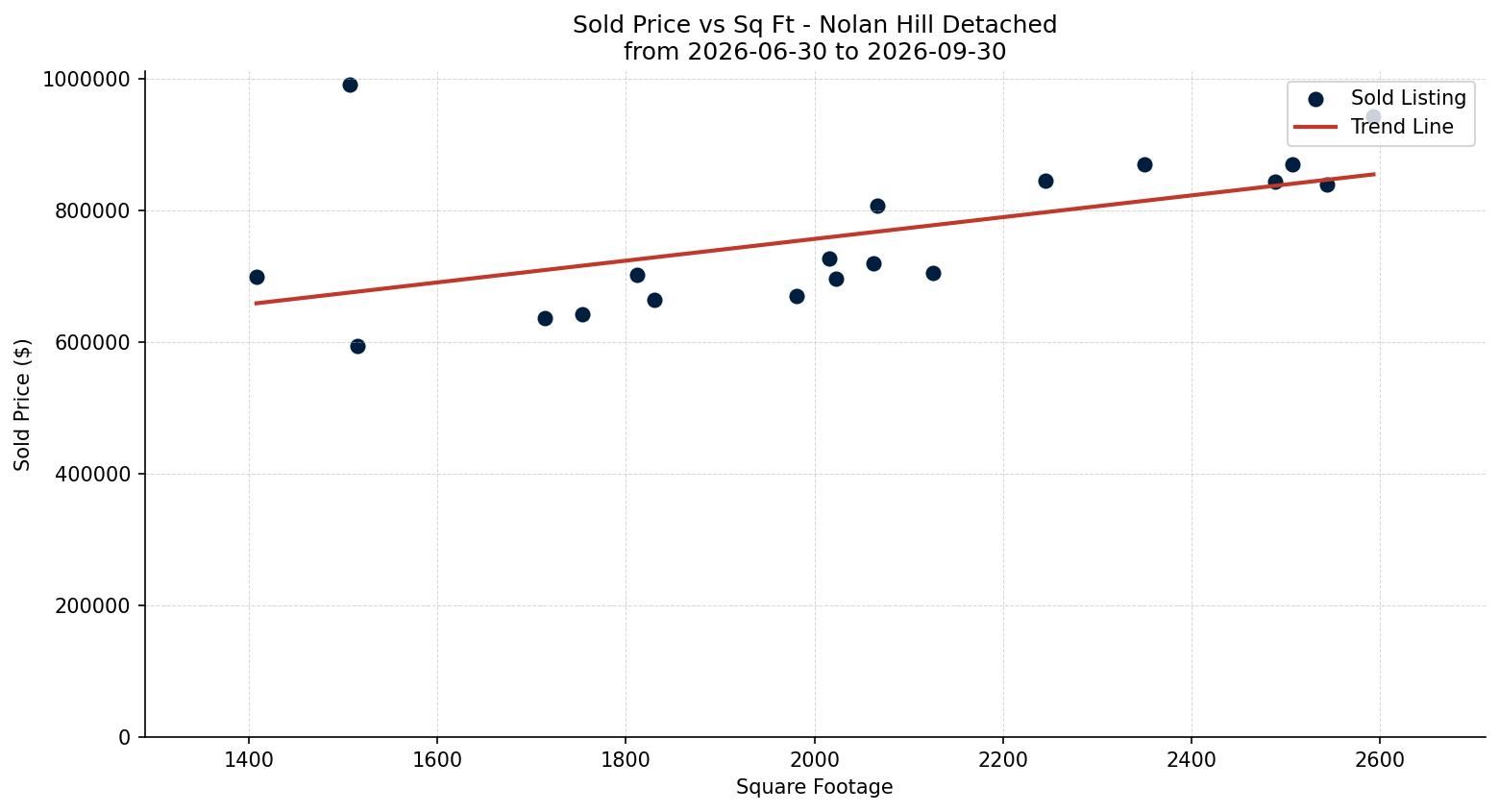 Nolan Hill Detached Price vs. Square Footage – last 3 months