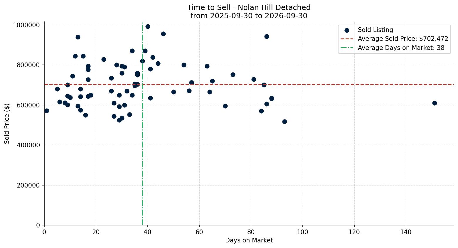 Nolan Hill Detached Time to Sell from 2025-09-30 to 2026-09-30