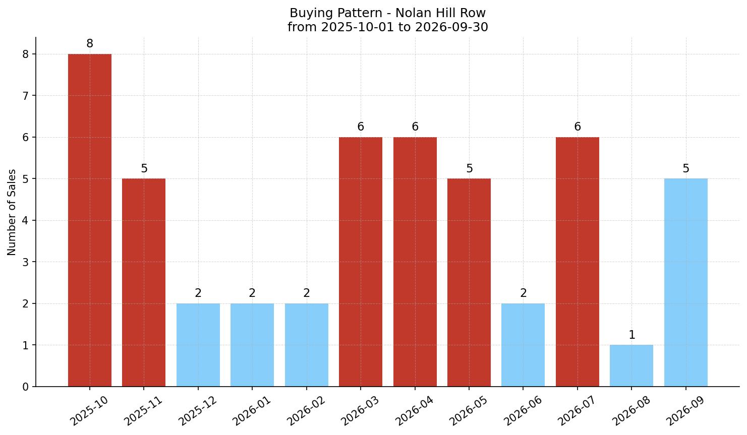 Nolan Hill Row/Townhouse Buying Pattern – last 12 months