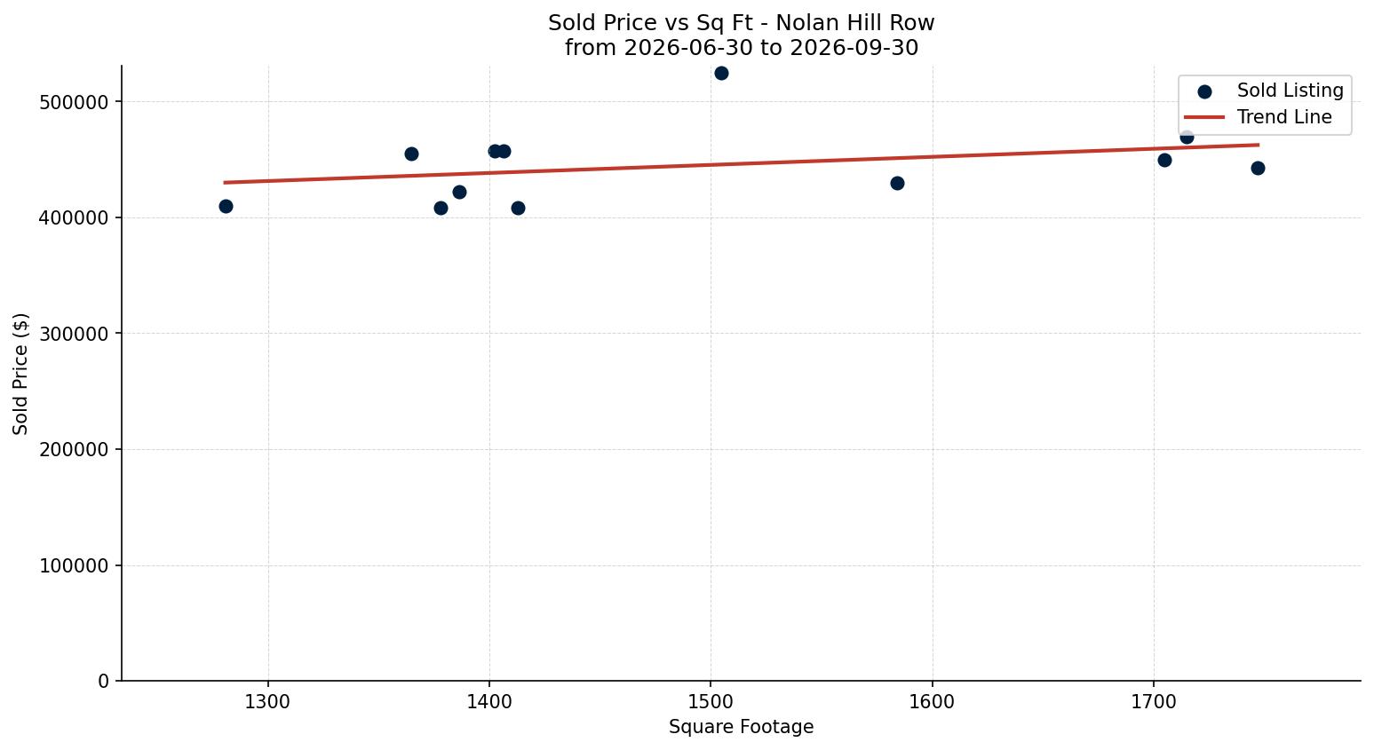 Nolan Hill Row/Townhouse Price vs. Square Footage – last 3 months
