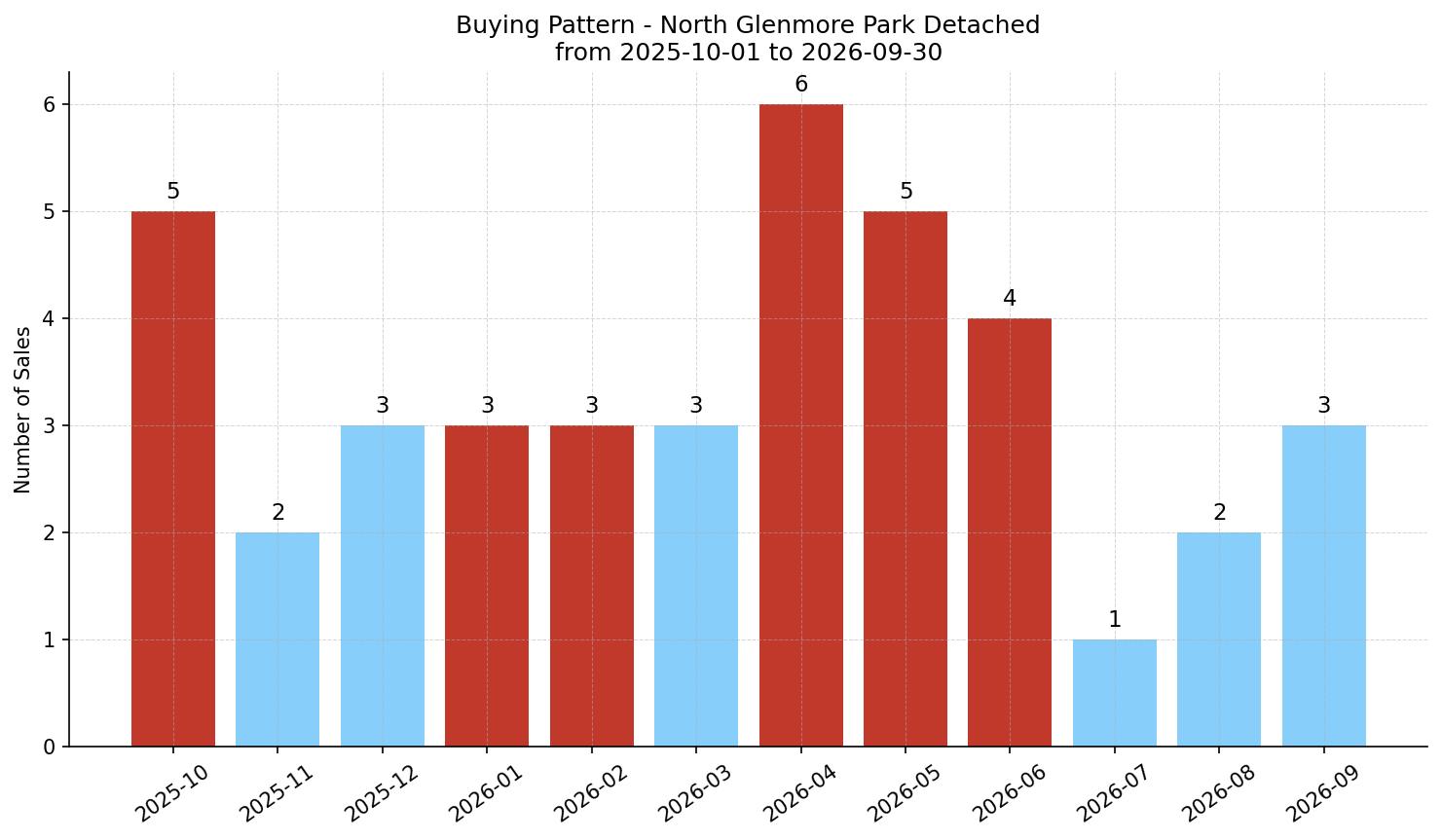 North Glenmore Park Detached Buying Pattern – last 12 months
