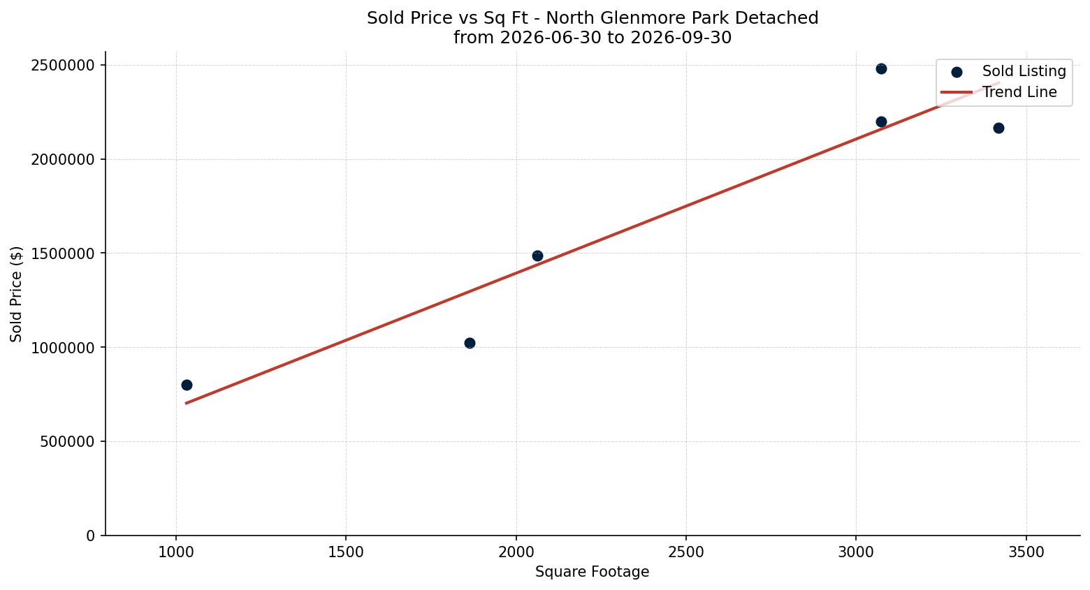 North Glenmore Park Detached Price vs. Square Footage – last 3 months