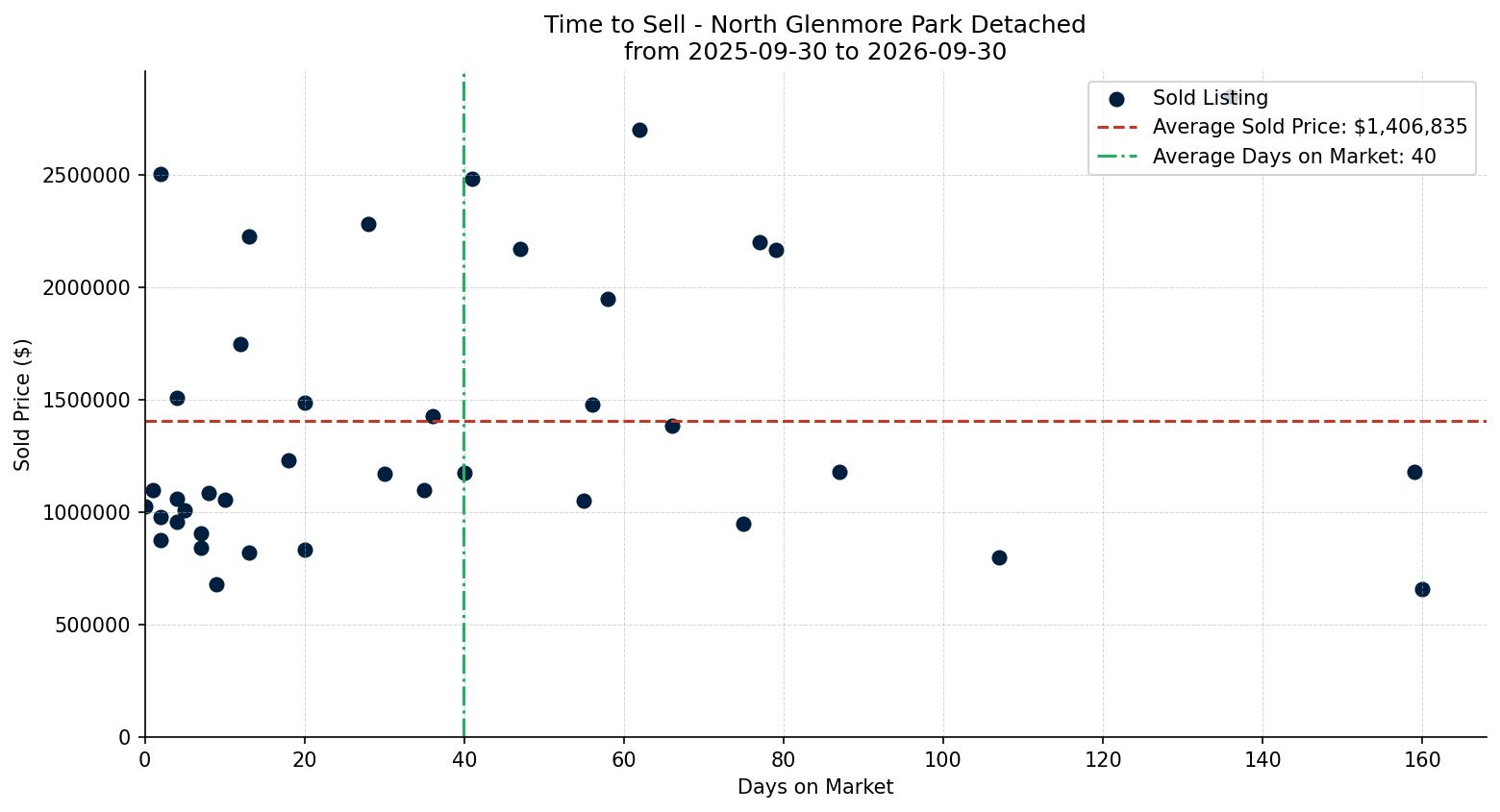 North Glenmore Park Detached Time to Sell from 2025-09-30 to 2026-09-30