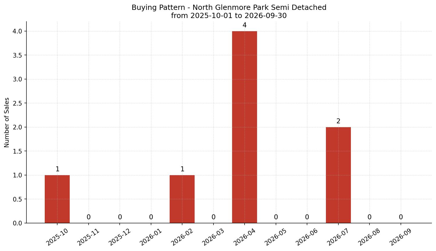 North Glenmore Park Semi Detached (Half Duplex) Buying Pattern – last 12 months