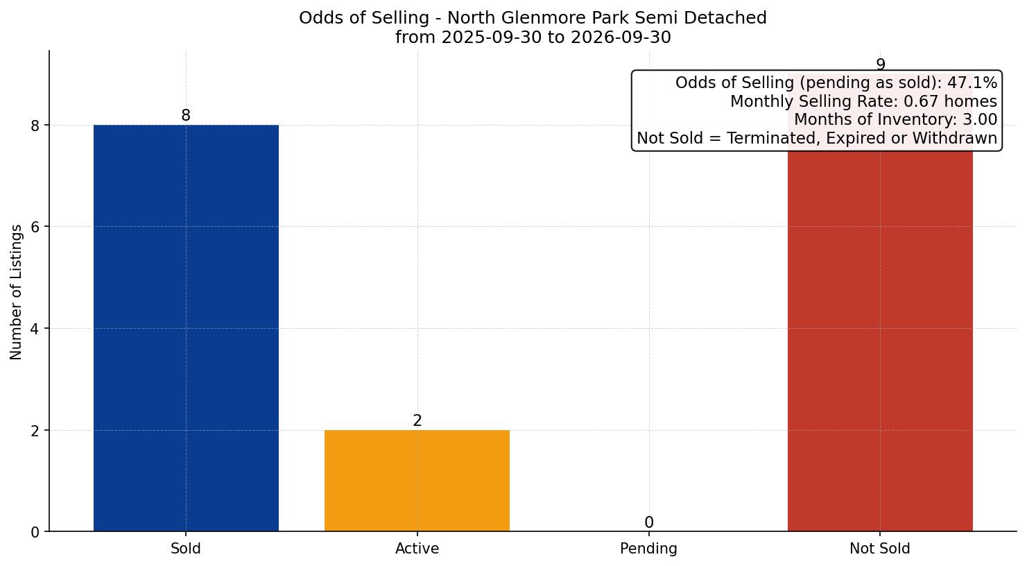 North Glenmore Park Semi Detached (Half Duplex) Odds of Selling – last 12 months
