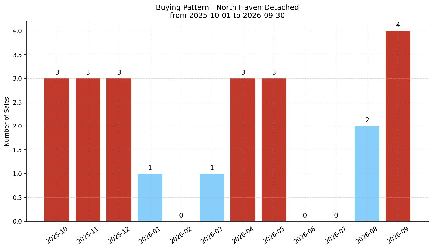 North Haven Detached Buying Pattern – last 12 months