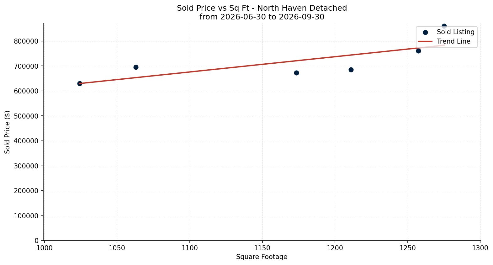 North Haven Detached Price vs. Square Footage – last 3 months