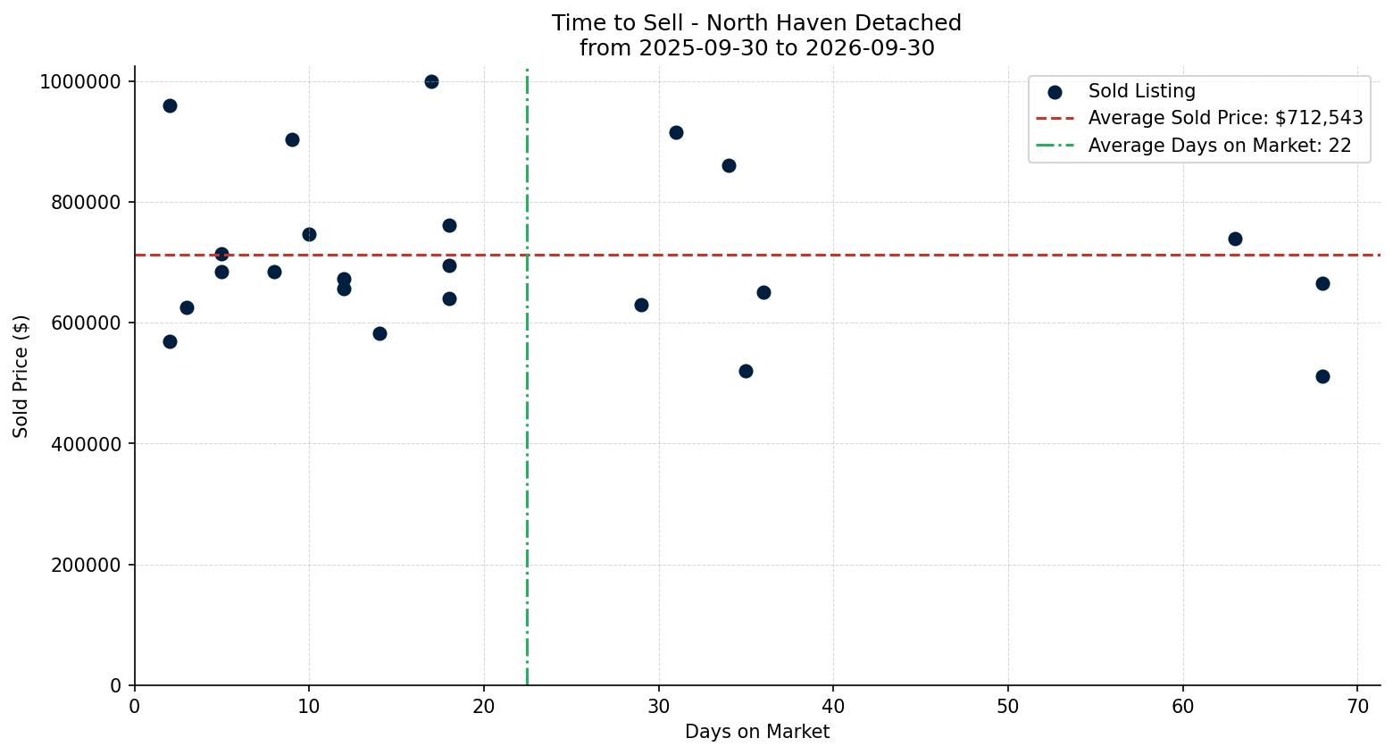 North Haven Detached Time to Sell from 2025-09-30 to 2026-09-30